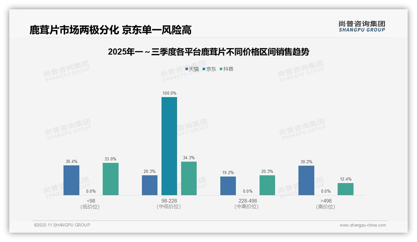 决策参考：尚普咨询集团报告强调100%25京东鹿茸片销量中端市场-2025年11月-鹿茸片-38