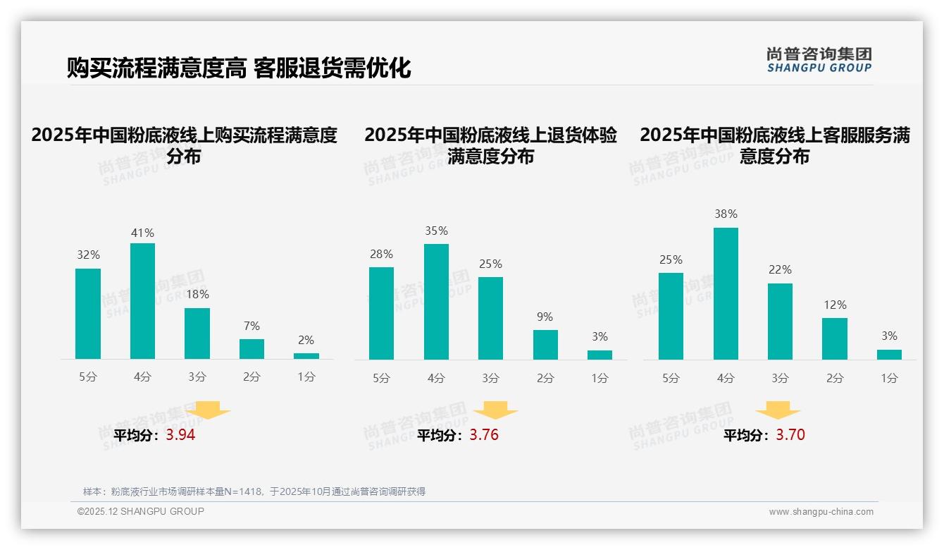 仅15%用户复购率超90%，粉底液品牌需靠妆效留人——尚普咨询集团权威发布-2025年12月-粉底液-38