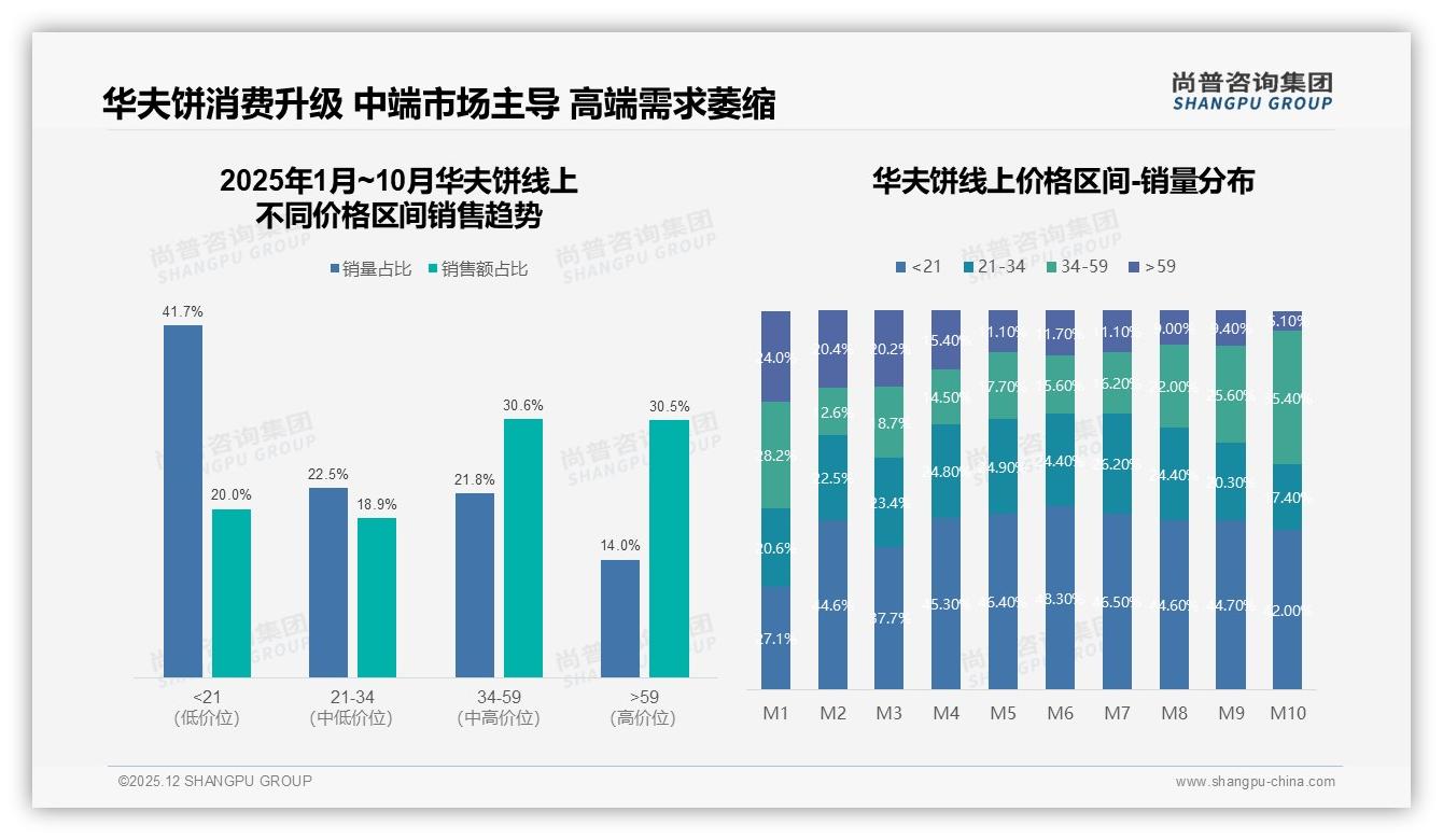 尚普咨询集团权威发布：26至35岁女性占31%驱动华夫饼休闲零食新蓝海-2025年12月-华夫饼-38