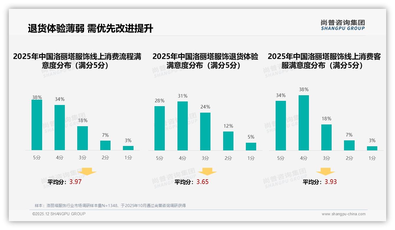 尚普咨询集团报告解读：97%女性消费者撑起的洛丽塔服饰市场，500-800元中端价格带最吃香-2025年12月-洛丽塔服饰-38