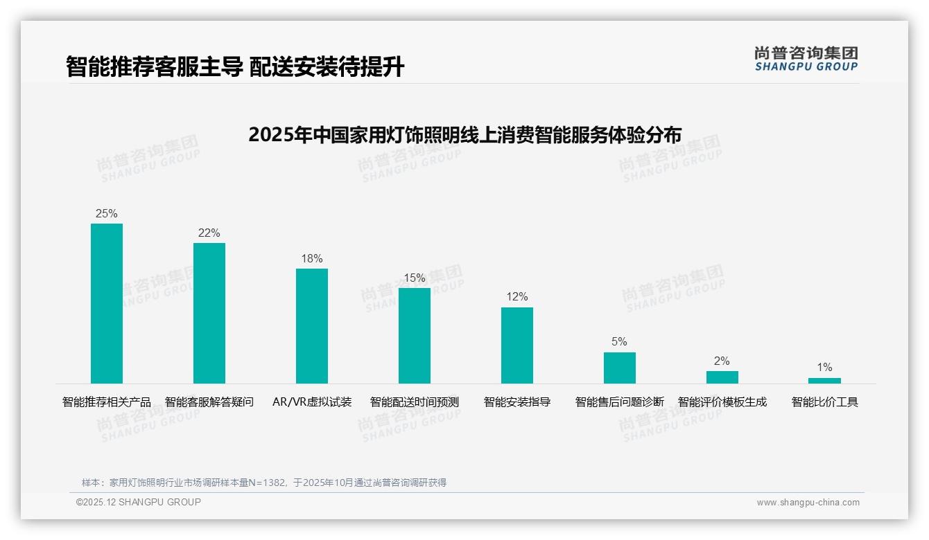 家用灯饰照明42%单次消费200-500元，中低端主导市场——尚普咨询集团报告披露-2025年12月-家用灯饰照明-38
