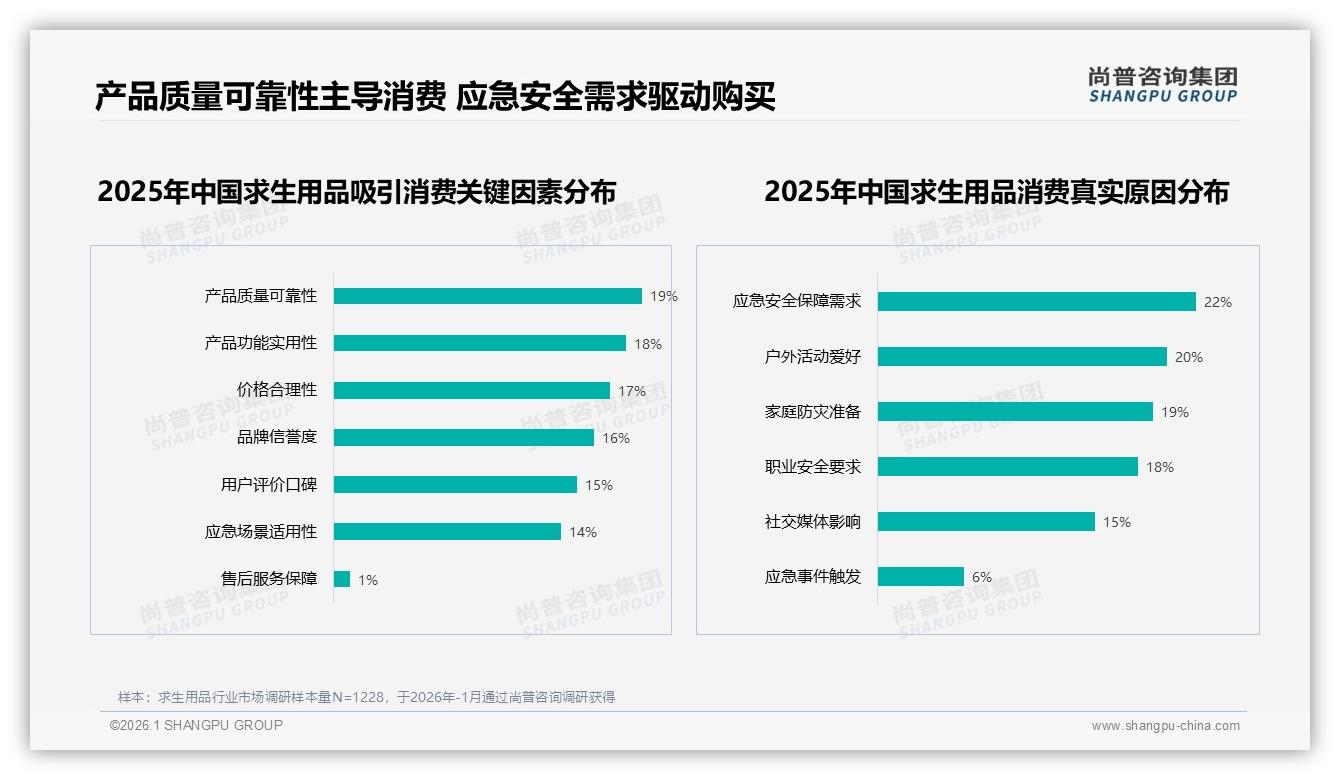 高端求生用品1%销量贡献21%销售额，品牌加码利润蓝海——尚普咨询集团行业观察-2026年1月-求生用品-38