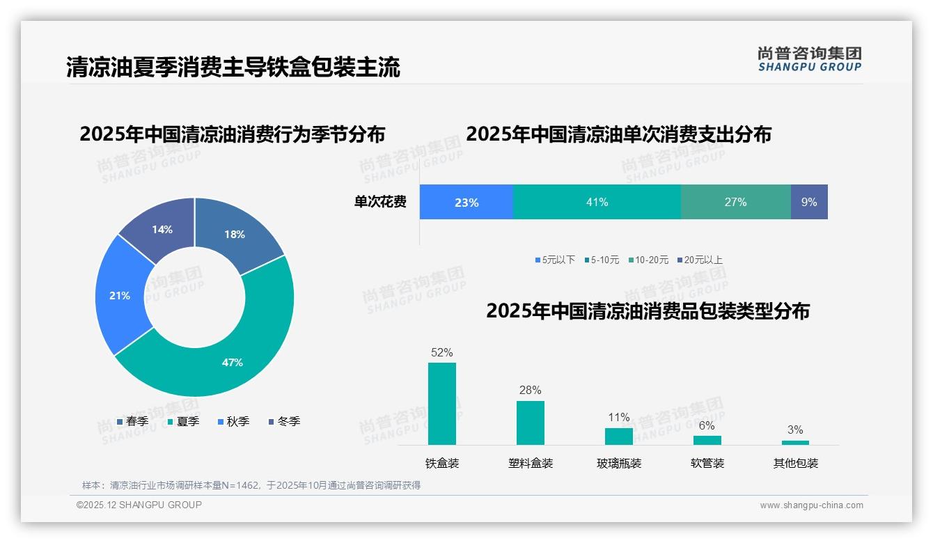 尚普咨询集团权威发布：26-35岁占31%清凉油消费主力抢占5-12元价格带-2025年12月-清凉油-38