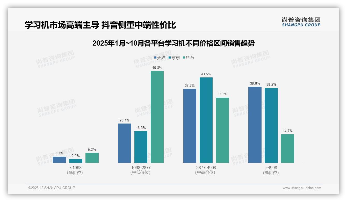 尚普咨询集团学习机趋势报告：天猫京东38%高端4998元产品贡献近四成销售额-2025年12月-学习机-38