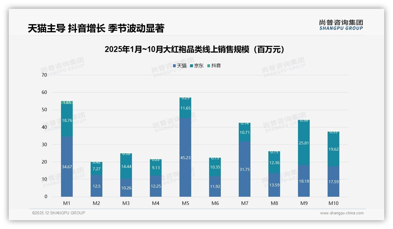 春季31%销量登顶，大红袍品牌抢鲜营销正当时——尚普咨询集团年度复盘-2025年12月-大红袍-38