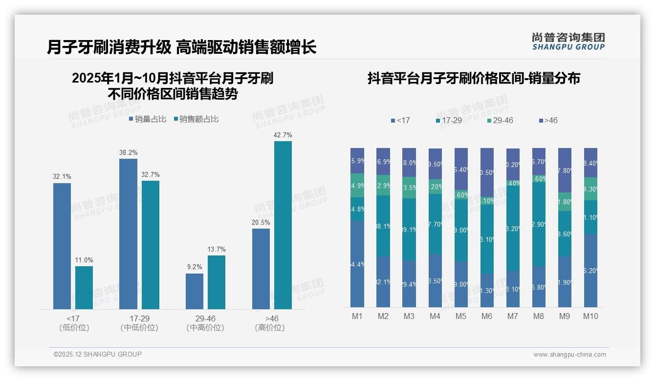 高端46元月子牙刷仅占19%销量却贡献46%销售额，溢价空间巨大——尚普咨询集团数据洞察-2025年12月-月子牙刷-38