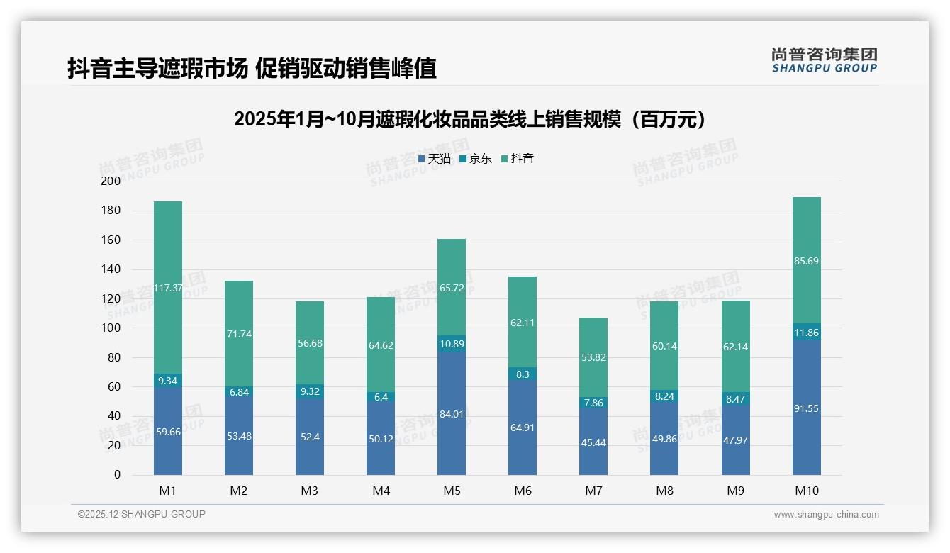 尚普咨询集团遮瑕化妆品趋势报告：88%女性消费者撑起遮瑕化妆品百亿市场-2025年12月-遮瑕化妆品-38