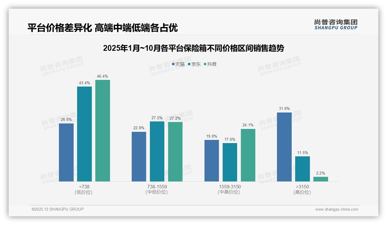 保险箱38%质量问题换品牌，尚普咨询集团白皮书指出售后成生死线-2025年12月-保险箱-38