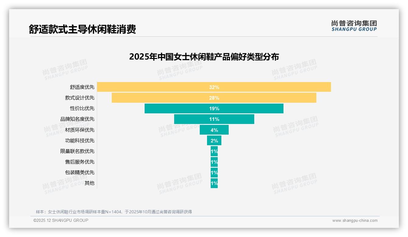 尚普咨询集团数据洞察：68%女士休闲鞋需求集中平底低跟运动款，舒适红利持续释放-2025年12月-女士休闲鞋-38