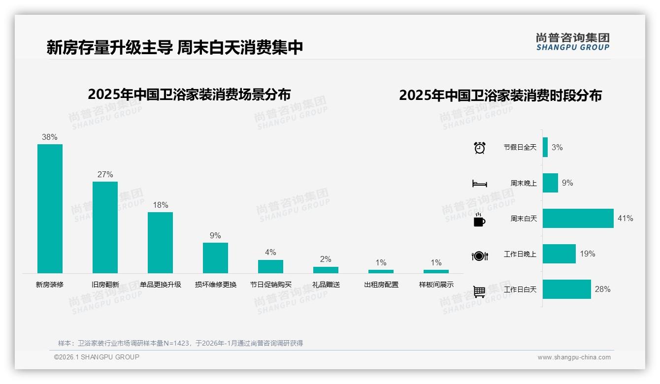 尚普咨询集团权威发布：26-45岁家庭占62%卫浴家装消费，智能马桶23%份额领跑升级需求-2026年1月-卫浴家装-38