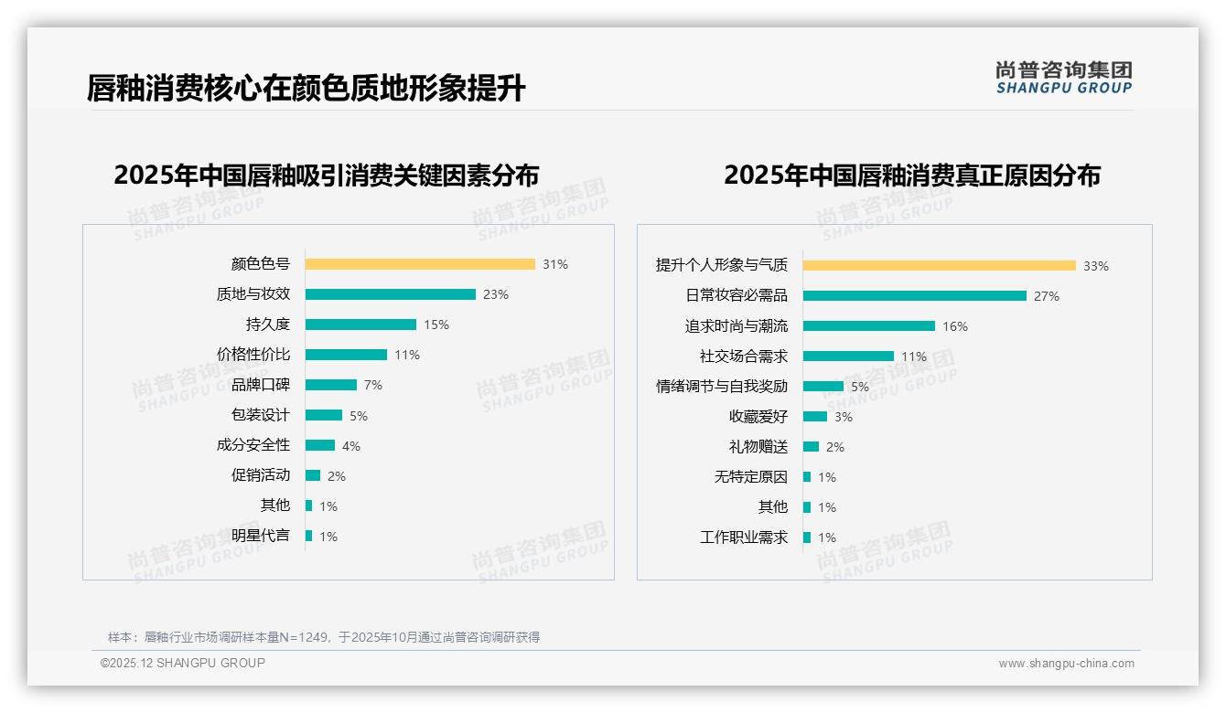 复购率50到70%仅33%_36%因尝新换牌_唇釉品牌锁客战——尚普咨询集团专题解读：主标题-2025年12月-唇釉-38