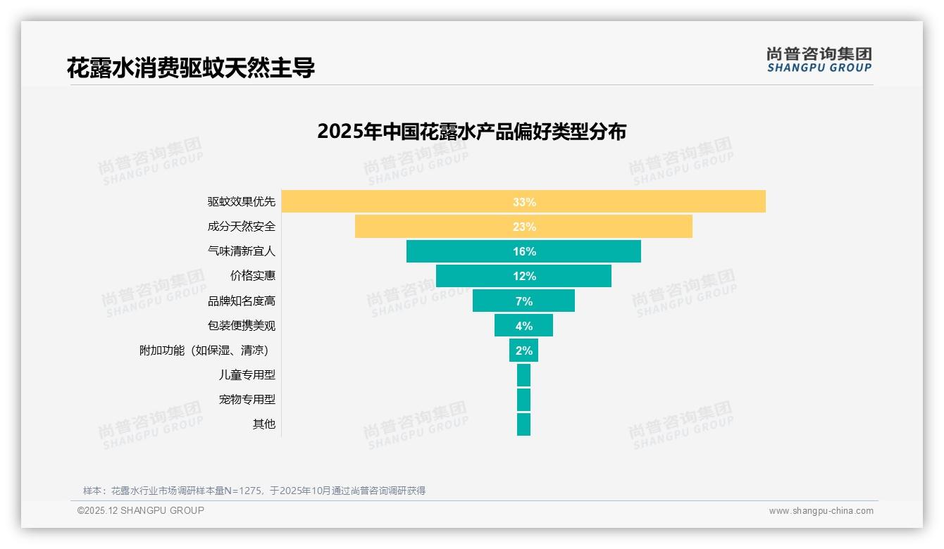 天猫81%份额抖音19%格局下33到58元占34%销售额，尚普咨询集团市场扫描：花露水中高端溢价机会-2025年12月-花露水-38