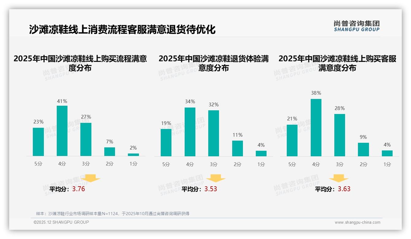 尚普咨询集团权威发布：26至35岁占比31%人群撑起沙滩凉鞋主流性价比刚需-2025年12月-沙滩凉鞋-38