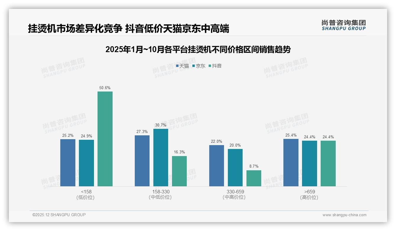 尚普咨询集团数据洞察：300到500元价格段41%份额主导挂烫机中端市场-2025年12月-挂烫机-38