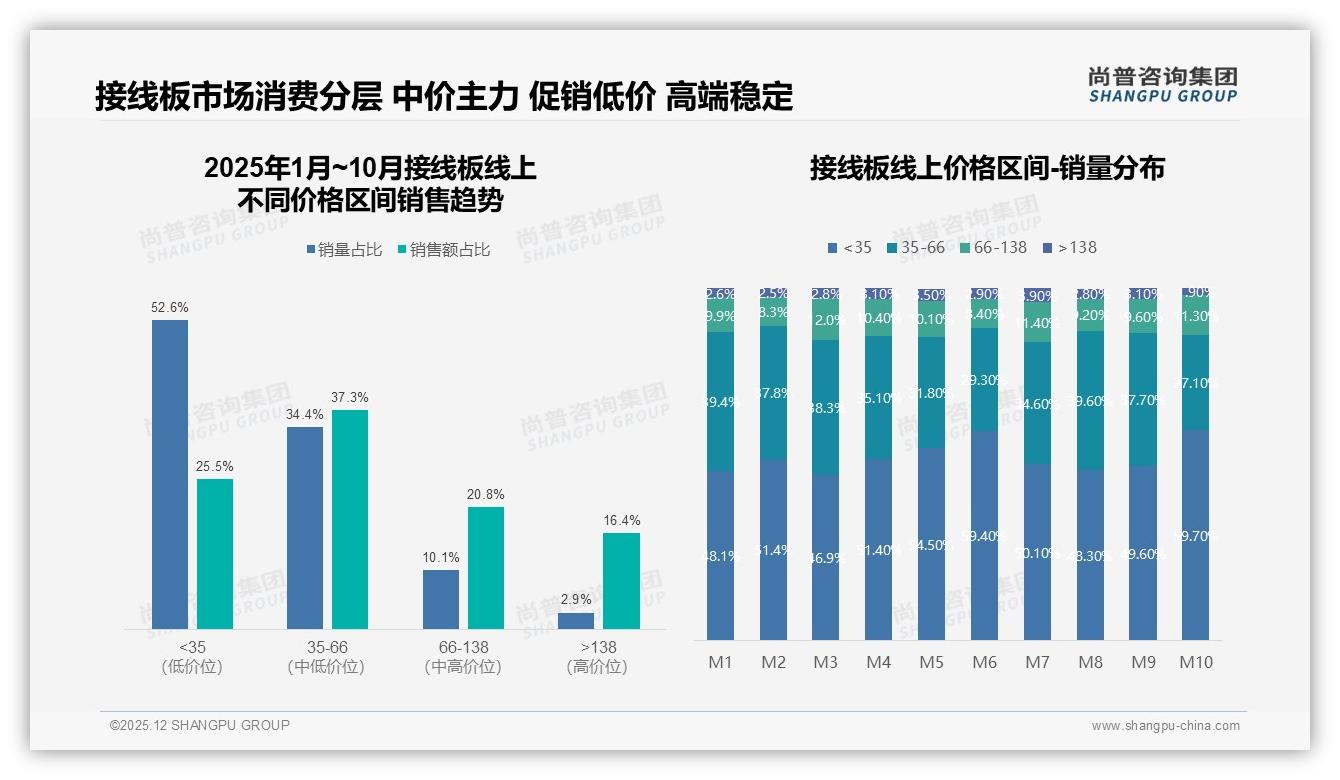 尚普咨询集团接线板趋势报告：26-35岁家庭消费者占32%推动安全性价比升级-2025年12月-接线板-38