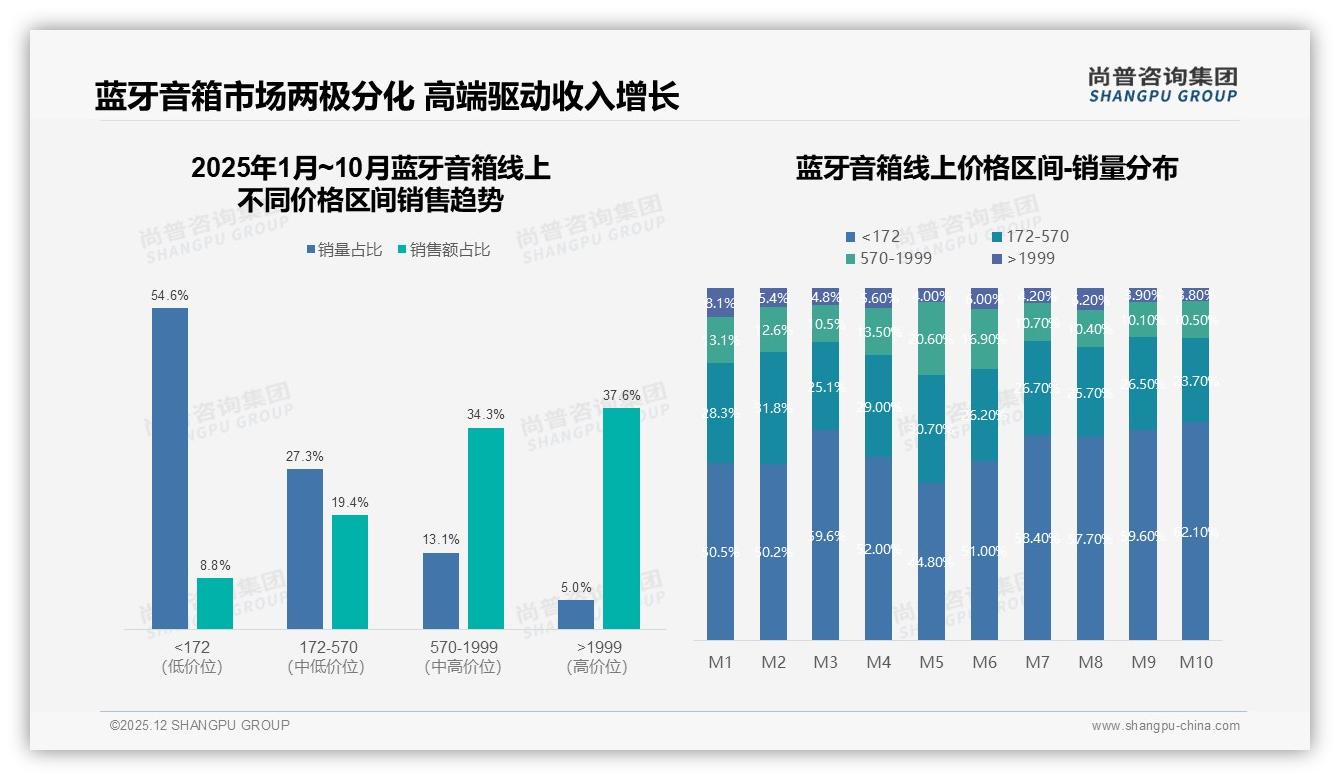 尚普咨询集团行业观察：41%消费者面对涨价仍继续购买蓝牙音箱显品牌黏性-2025年12月-蓝牙音箱-38