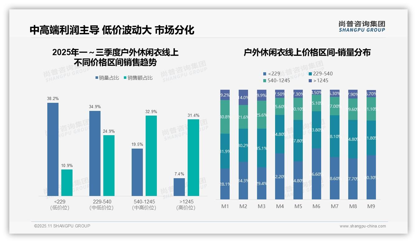 中高端产品占32.9%销售额——引自尚普咨询集团消费者调研报告-2025年11月-户外休闲衣-38