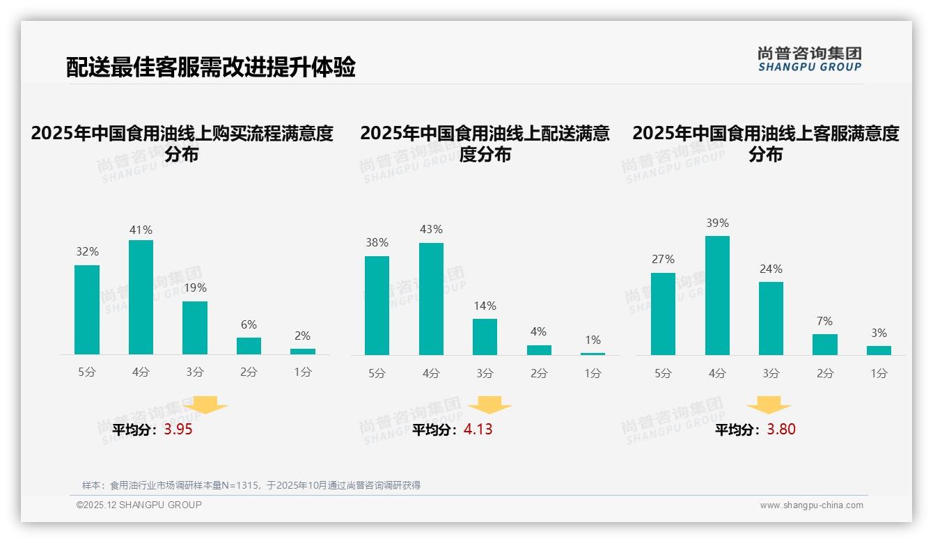 41%消费者缩减支出食用油，促销依赖度60%——尚普咨询集团消费研究-2025年12月-食用油-38