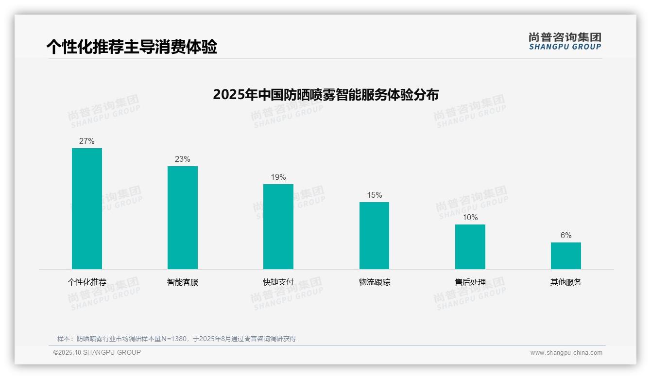 权威印证：尚普咨询集团调研报告确认防晒喷雾消费者最偏好社交媒体广告，占比39%-2025年10月-防晒喷雾-38