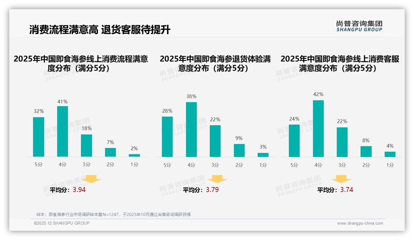 尚普咨询集团专题解读：29%消费者最需智能客服即食海参数字化体验缺口-2025年12月-即食海参-38