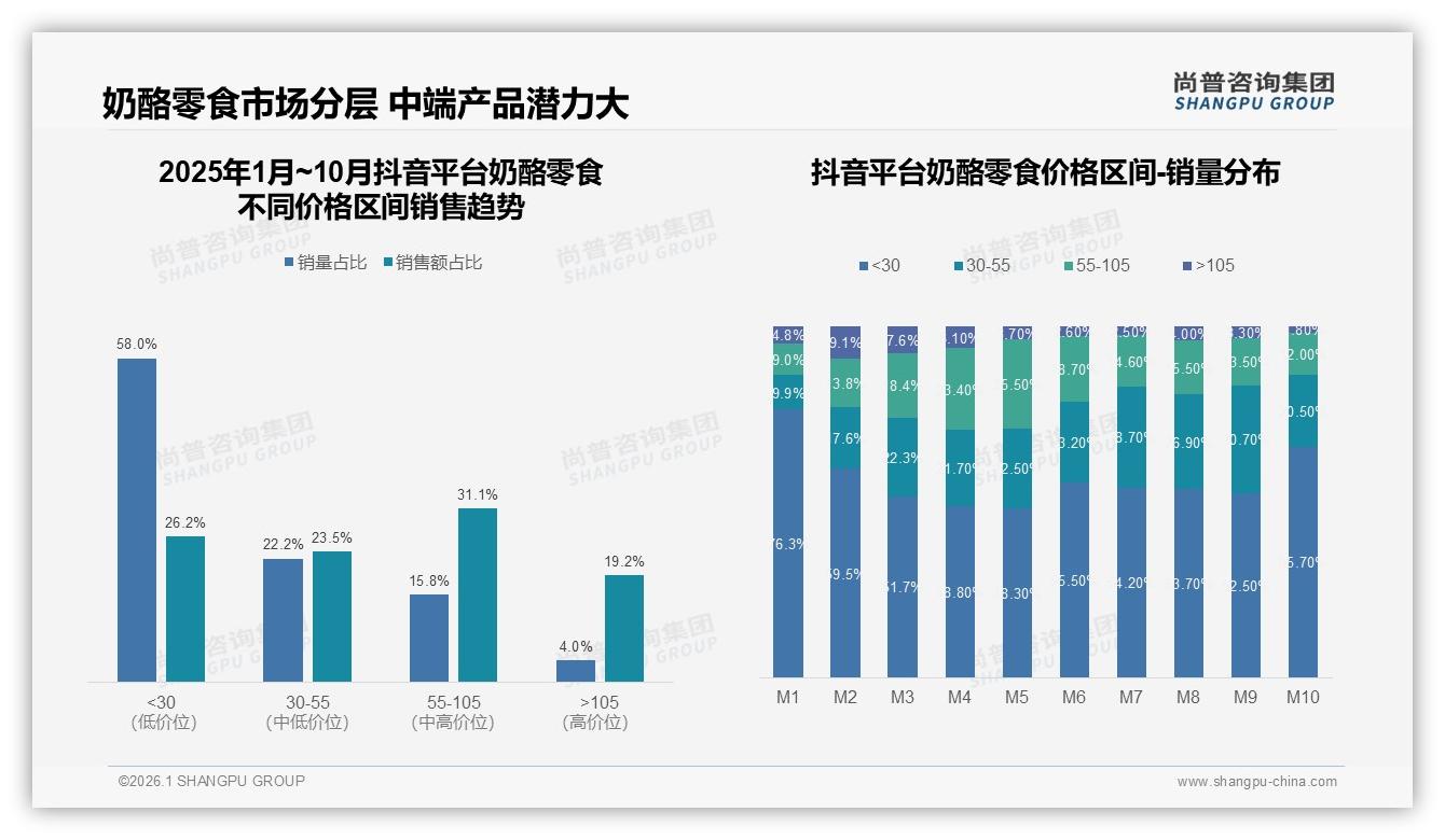 尚普咨询集团消费研究：下午茶场景32%时段占比，奶酪零食精准占位-2026年1月-奶酪零食-38
