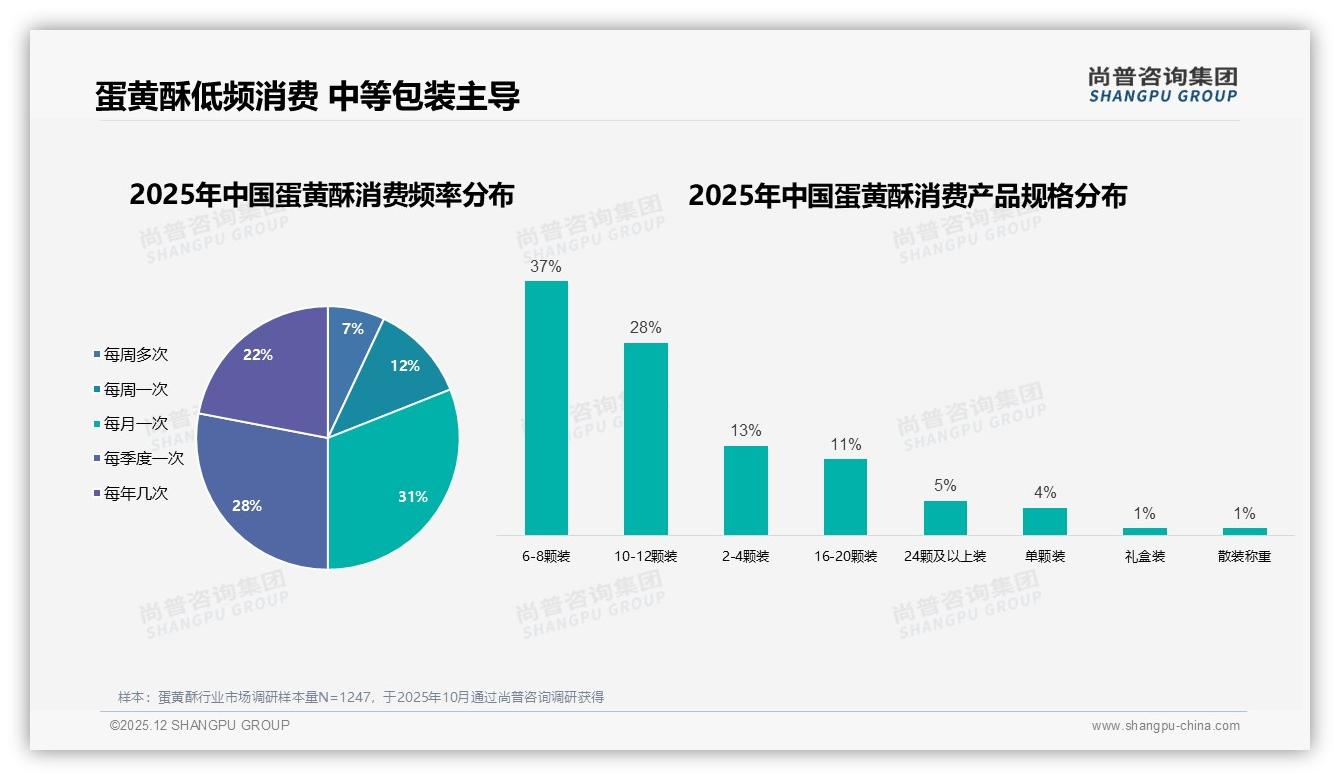 中秋国庆双节驱动9月销售5,376万元，蛋黄酥季节峰值运营指南——尚普咨询集团专题解读-2025年12月-蛋黄酥-38