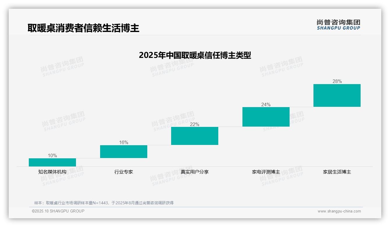 尚普咨询集团报告核心结论：28%消费者最信赖生活博主-2025年10月-取暖桌-38