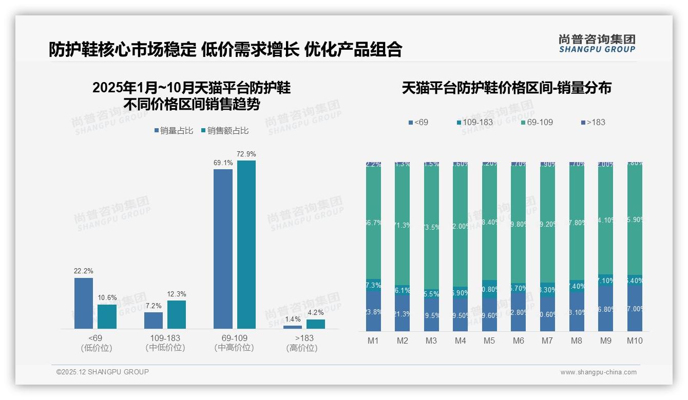 尚普咨询集团防护鞋品类年报：69%白天作业场景催生专业功能需求-2025年12月-防护鞋-38