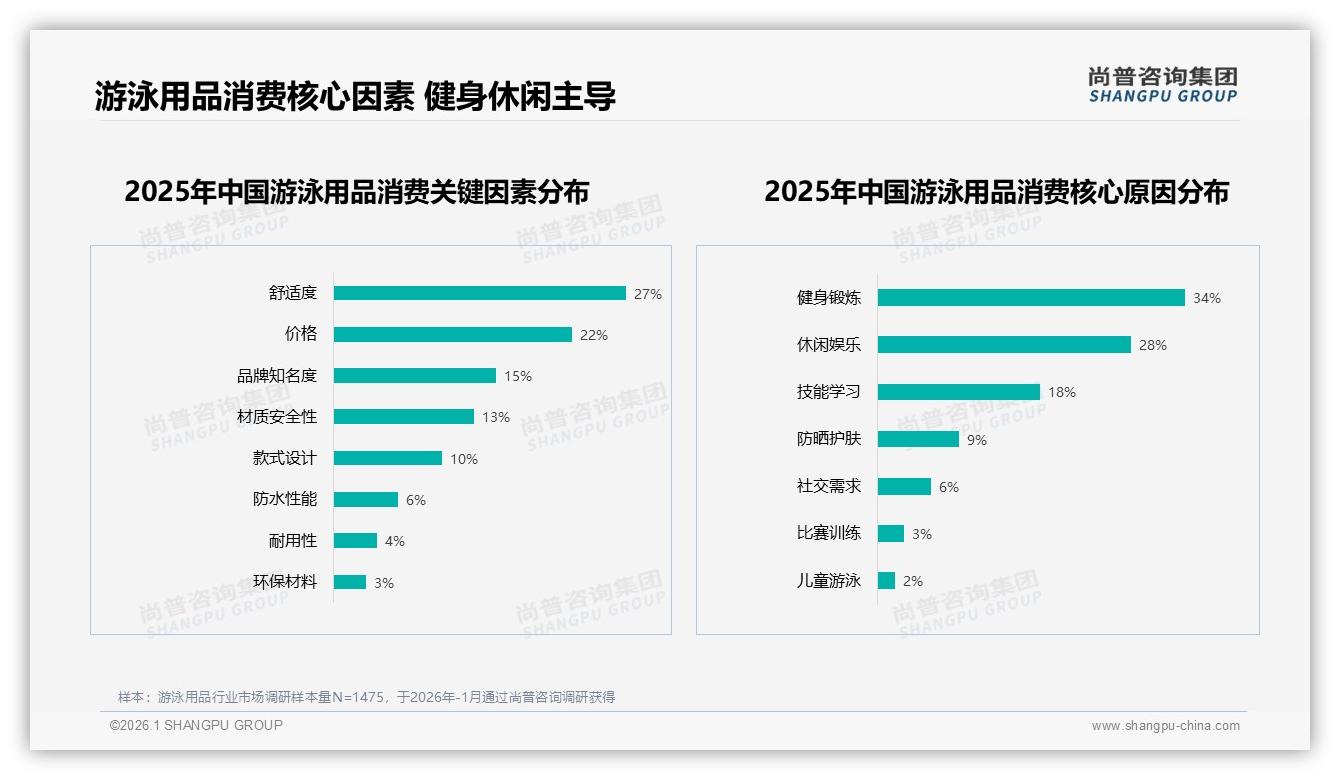 尚普咨询集团品类洞察：泳衣泳裤占28%需求，电商47%渠道夺游泳用品主导权-2026年1月-游泳用品-38