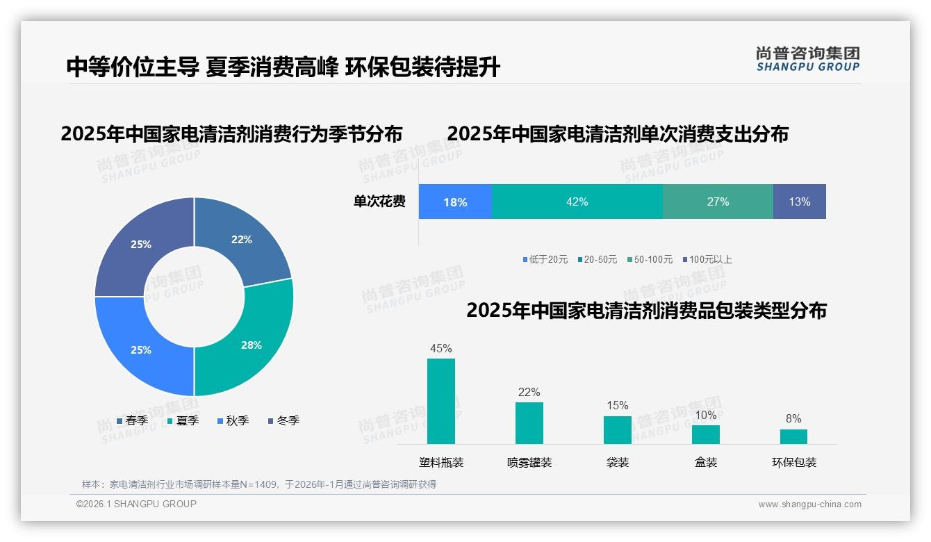 26至35岁人群34%占比驱动家电清洁剂消费高峰——尚普咨询集团《2025年中国家电清洁剂市场洞察报告》-2026年1月-家电清洁剂-38