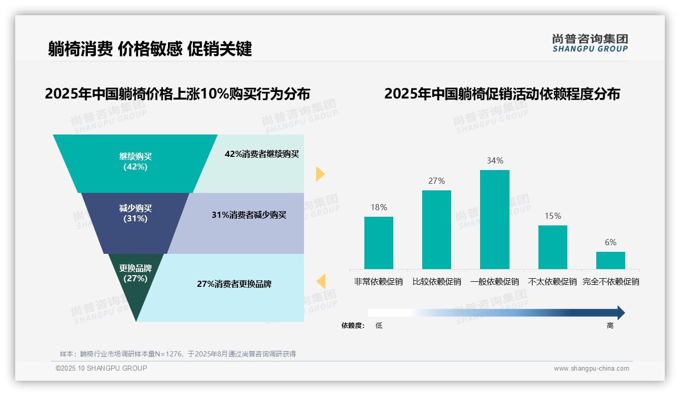 权威印证：尚普咨询集团调研报告确认42%躺椅消费者在涨价时坚持购买-2025年10月-躺椅-38