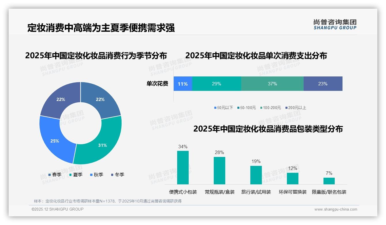 价格上涨10%后42%用户仍购买定妆化妆品，促销依赖度高达49%——尚普咨询集团数据洞察-2025年12月-定妆化妆品-38