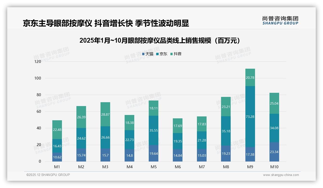 眼部按摩仪京东占77%线上销售额，品牌抢位战白热化——尚普咨询集团趋势雷达报告-2025年12月-眼部按摩仪-38