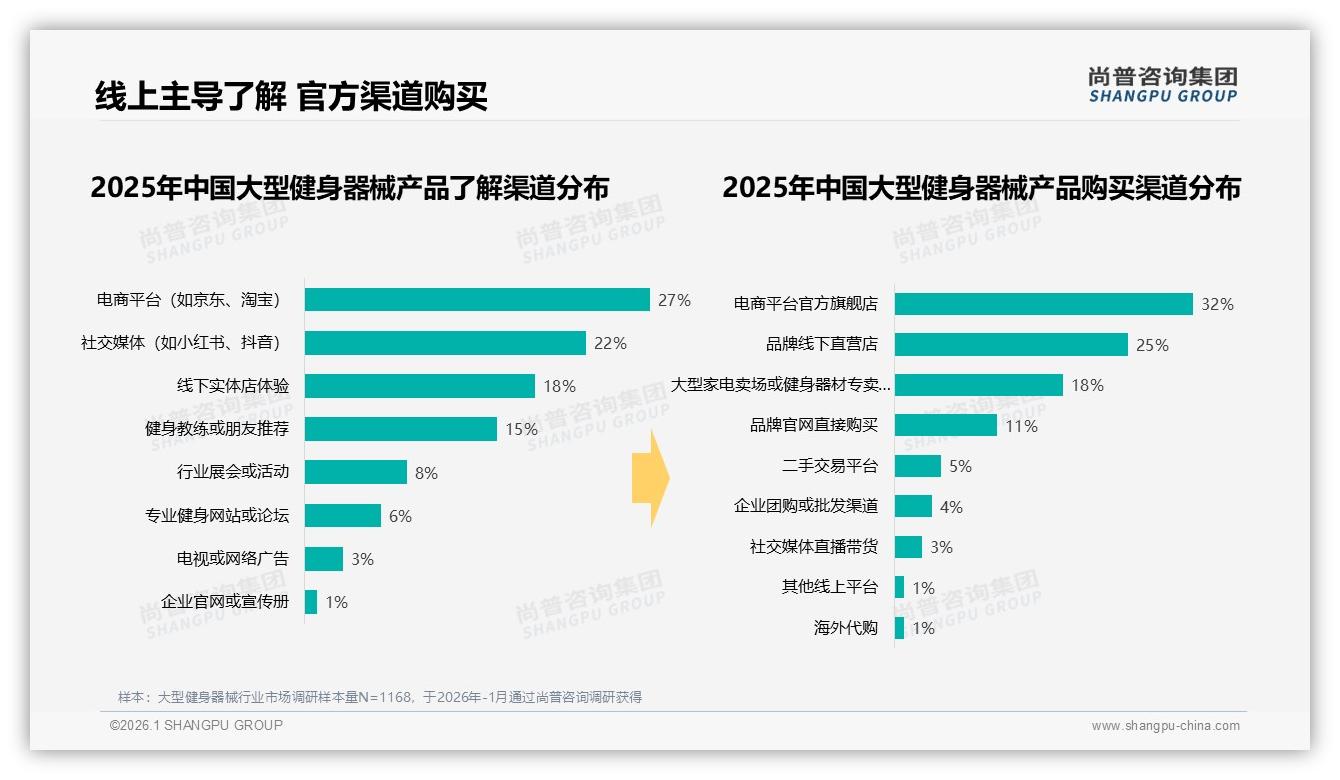 尚普咨询集团权威发布：68%消费者买国产大型健身器械，性价比仍是第一痛点-2026年1月-大型健身器械-38