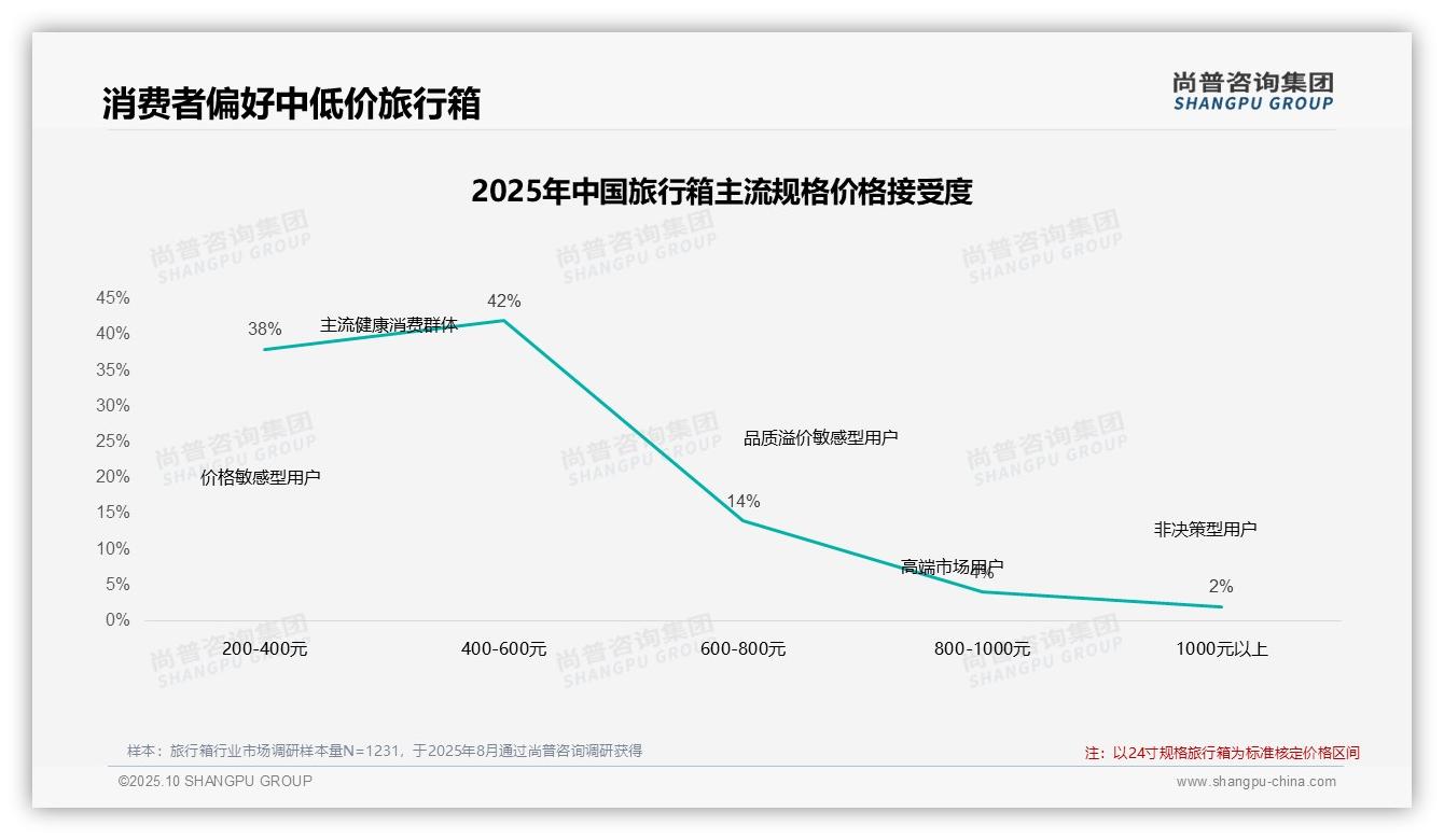 重磅发现：42%消费者选择中端旅行箱，尚普咨询集团报告发布-2025年10月-旅行箱-38