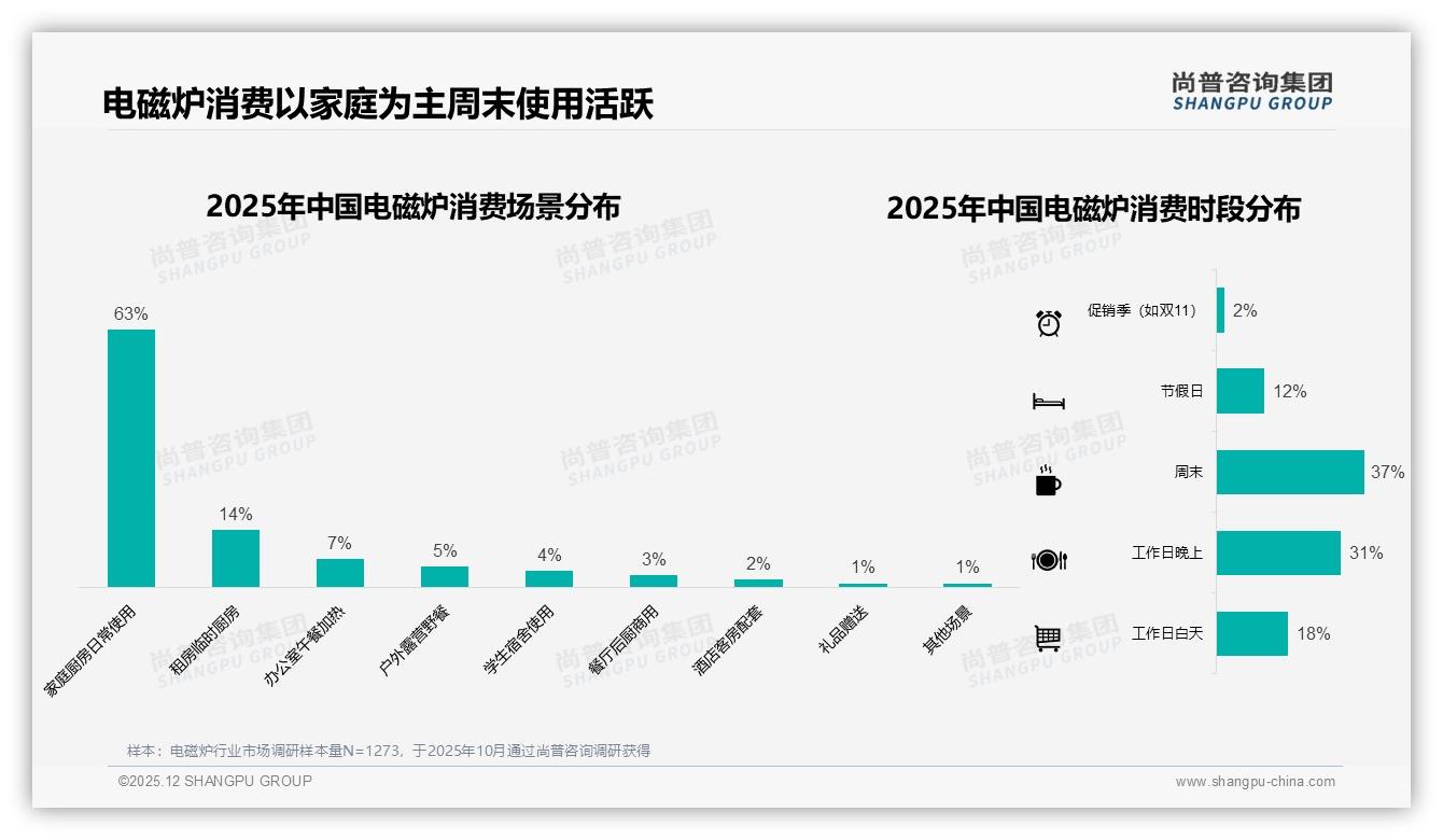 尚普咨询集团品类洞察：26-45岁占59%电磁炉消费，家庭厨房场景刚需-2025年12月-电磁炉-38