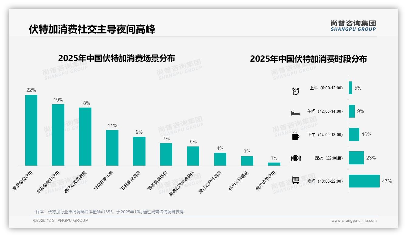 尚普咨询集团权威发布：62%男性消费者主导伏特加夜间社交场景70%高峰-2025年12月-伏特加-38
