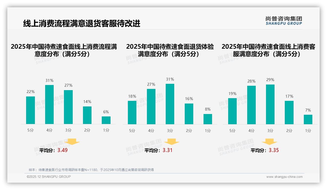 尚普咨询集团权威发布：18到35岁占比60%待煮速食面抓住年轻人-2025年12月-待煮速食面-38