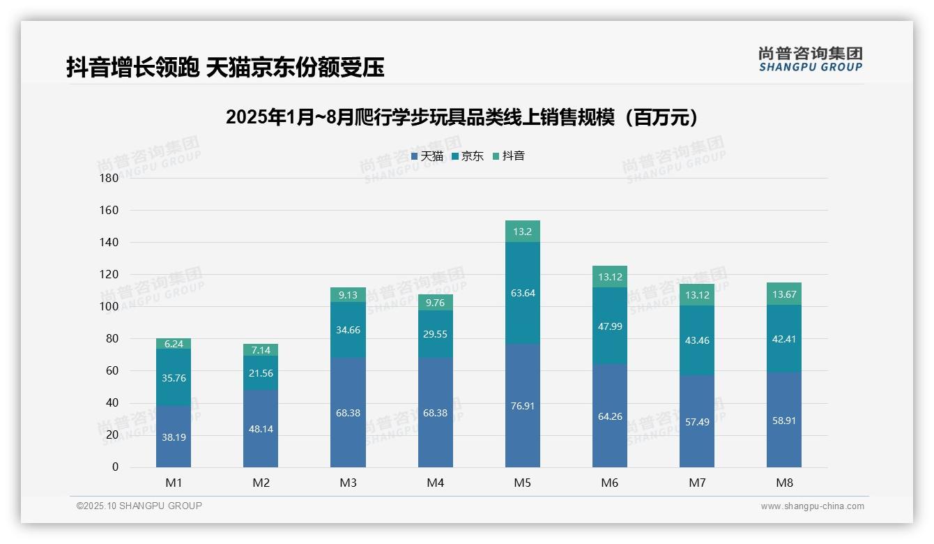 抖音月销售额增长119.1%——尚普咨询集团市场研究报告-2025年10月-爬行学步玩具-38