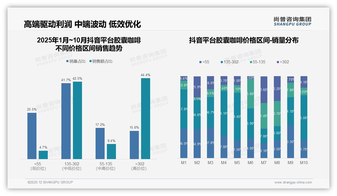 尚普咨询集团数据洞察：胶囊咖啡早晨48%消费占比激活早餐场景经济-2025年12月-胶囊咖啡-38