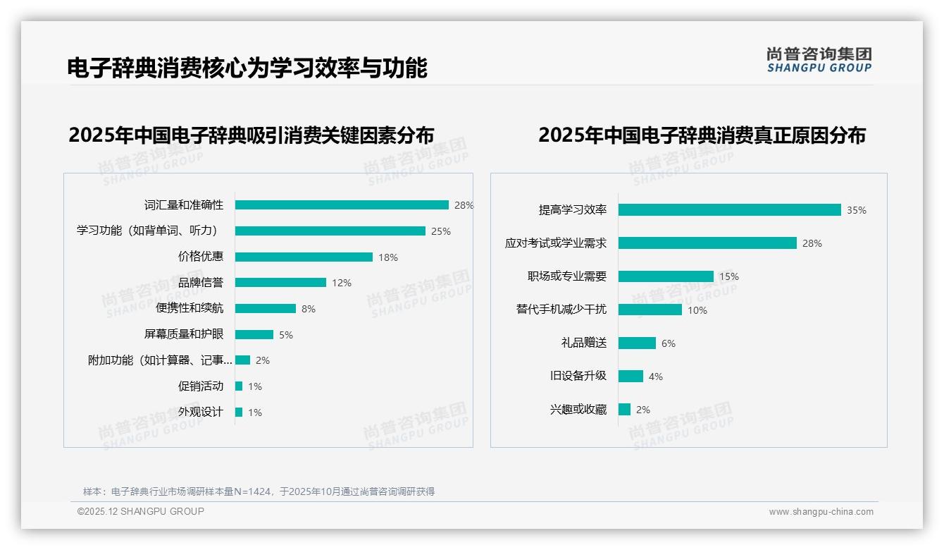 68%学习场景催生电子辞典68%需求，考试季22%订单集中爆发——尚普咨询集团数据洞察-2025年12月-电子辞典-38