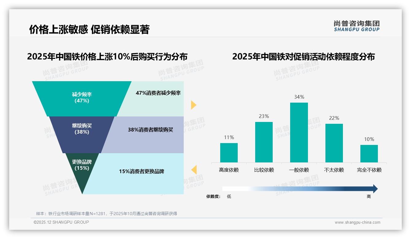 尚普咨询集团品类洞察：1000-5000元铁订单占37%，工地工厂场景合计37%催生刚需-2025年12月-铁-38