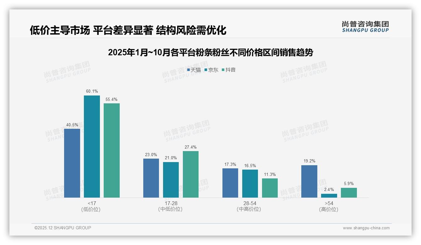 75.9%低价高销41%支出10至20元，京东粉条粉丝60元以下占60%销售额-2025年12月-粉条粉丝-38