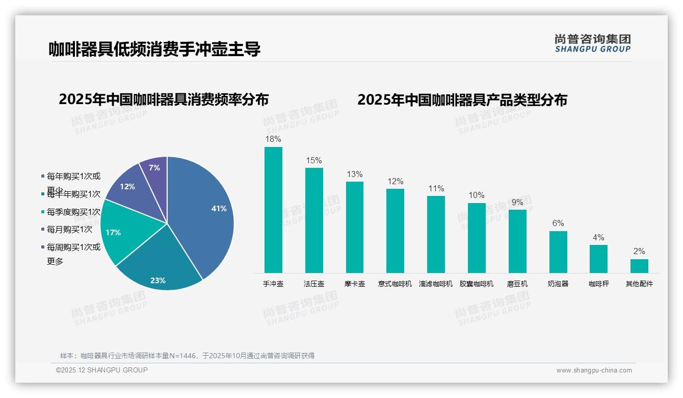 尚普咨询集团数据洞察：26到35岁消费者占38%咖啡器具市场主力人群-2025年12月-咖啡器具-38