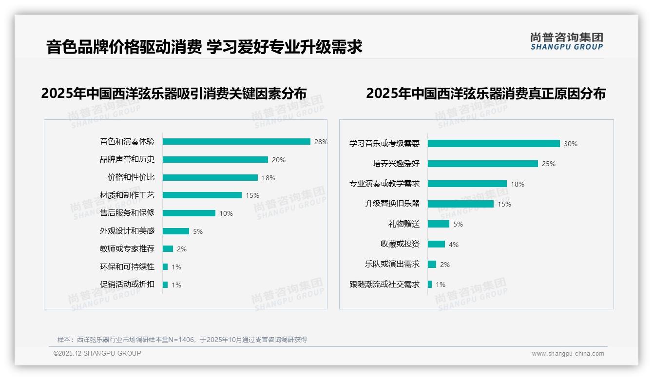 25%音质不佳导致换牌西洋弦乐器品牌忠诚度提升需先过品质关——尚普咨询集团行业透视-2025年12月-西洋弦乐器-38