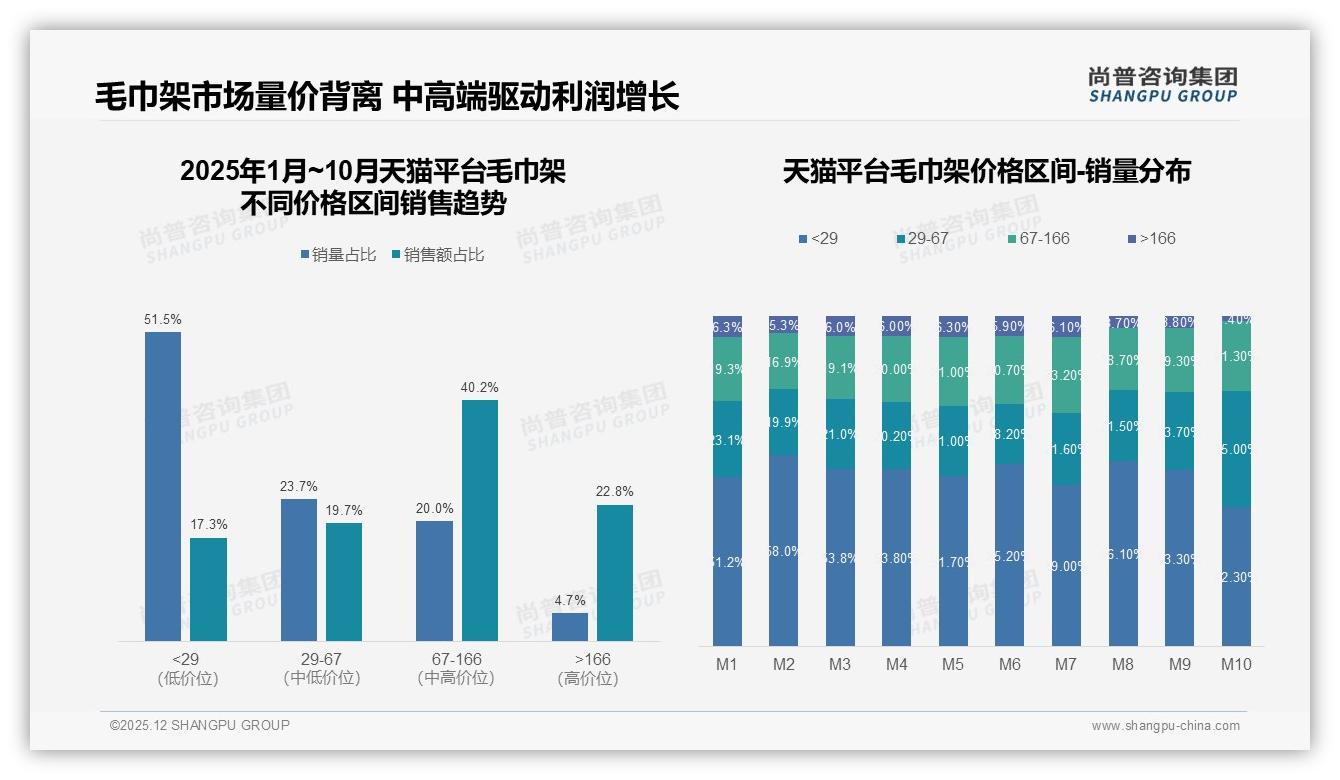 社交媒体38%广告触达效率领跑毛巾架家庭决策——尚普咨询集团年度复盘-2025年12月-毛巾架-38