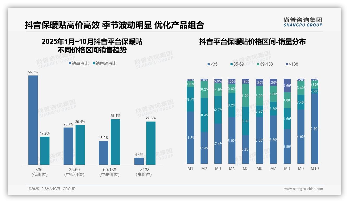 尚普咨询集团数据洞察：线上电商占比73%，淘宝32%京东25%拼多多16%三分天下-2025年12月-保暖贴-38