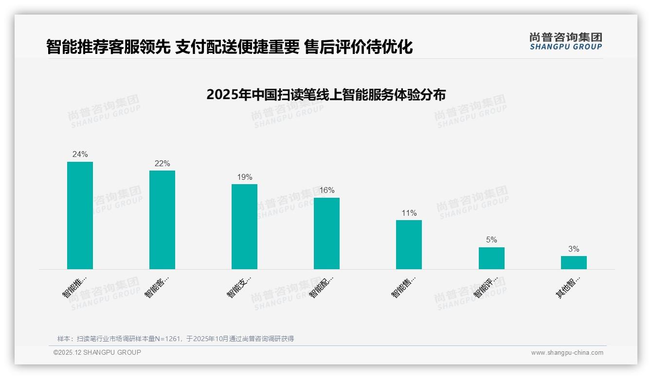尚普咨询集团数据洞察：二线及以下城市58%份额，扫读笔下沉价格战开打-2025年12月-扫读笔-38