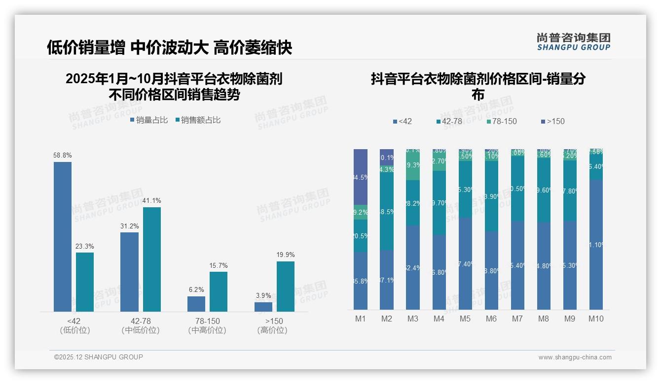 61%消费者认品牌买衣物除菌剂，信任度54%决定溢价空间——尚普咨询集团衣物除菌剂品类年报-2025年12月-衣物除菌剂-38