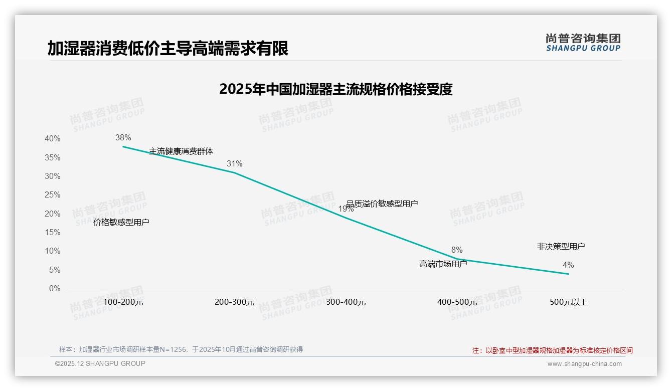 100到200元38%主流价段，加湿器高端仅12%接受度——尚普咨询集团趋势雷达-2025年12月-加湿器-38